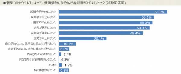 2021卒就職意識調査 新型コロナウイルスによる就職活動への影響は 説明会 がwebになった が63 6 で最多 選考がwebになった の回答も半数を超え オンラインでの就職活動が急速に拡大 2020年7月31日 エキサイトニュース