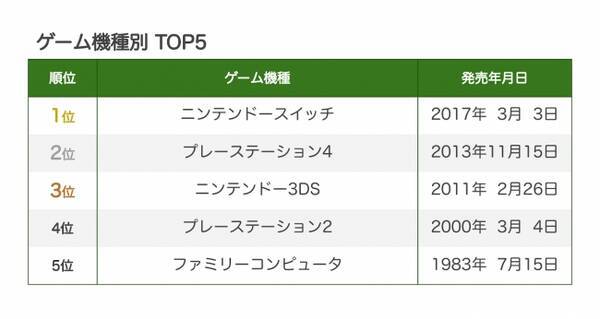 買取で最も注目を集めたゲームは 上半期 ウリドキ人気買取ランキングを発表 年7月31日 エキサイトニュース