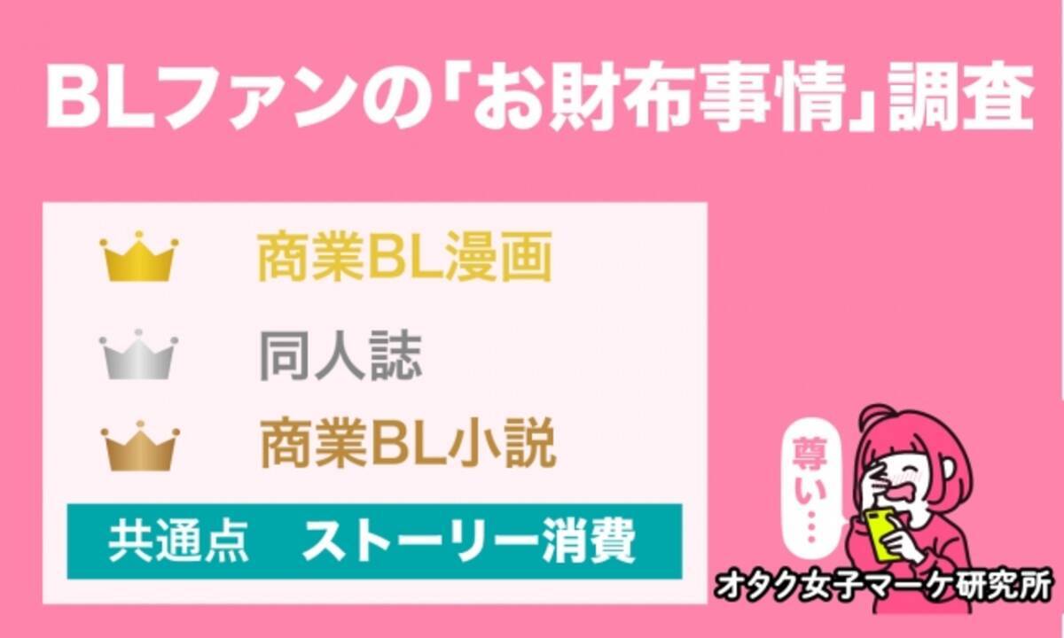 調査結果 Blファン 年間10万円以上消費 が最多 Withコロナ年 の腐女子消費行動 年7月31日 エキサイトニュース 3 7