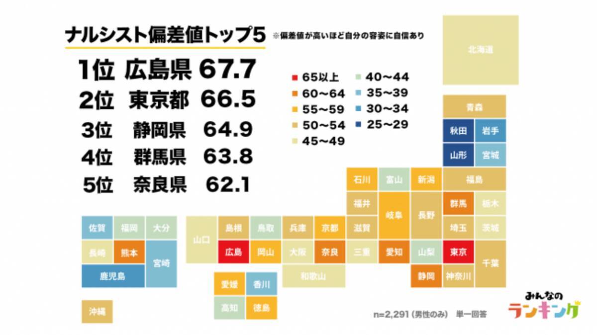 2位が東京で1位は 都道府県別ナルシスト偏差値ランキング 年7月31日 エキサイトニュース