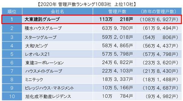 大東建託グループが２４年連続で全国第１位を獲得 年8月3日 エキサイトニュース