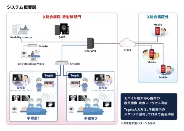 ゲティンゲ、医療ICTのアルムと業務提携し手術室内外の遠隔コミュニケーションをサポート