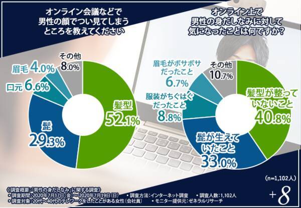 女性は男性のココを見てる テレワークで気を抜いていませんか 身だしなみに気を抜くとあなたの印象が最悪なことに 年8月4日 エキサイトニュース
