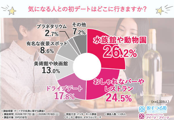 気になる彼とどこにデートに行く 約4割の女性がデートで失敗したことがあると判明 見えないところまで気を遣えてますか 年8月4日 エキサイトニュース