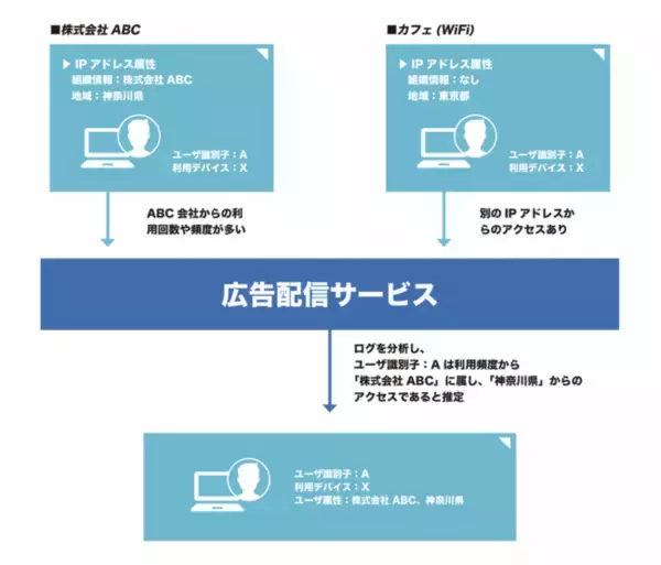 Geolocation Technology社、2つの新技術によりIPアドレスからの組織判定が大幅向上。動的IPアドレスやテレワーク先からのアクセスにも組織判定可能に。