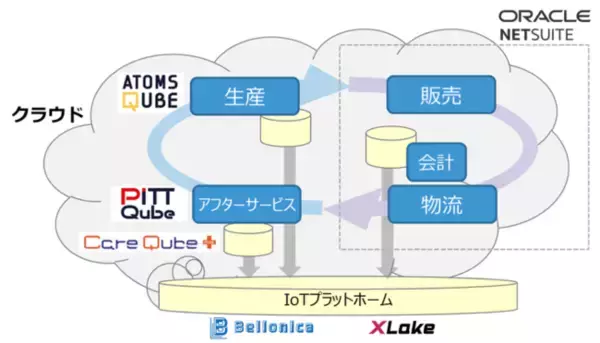 クオリカ、Oracle NetSuiteのアライアンスパートナー契約を締結