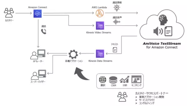クラウド型コンタクトセンターAmazon Connect向け　リアルタイム認識の「音声認識API」、提供開始