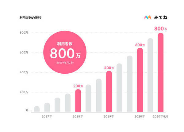 家族向け写真 動画共有アプリ 家族アルバム みてね 利用者数が800万人を突破 年8月7日 エキサイトニュース