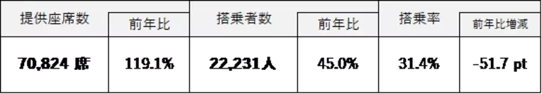 Fda お盆期間 年8月7日 16日 のご予約状況 年7月31日 エキサイトニュース