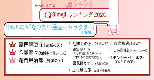 人気者の新法則 10 代 3 500 人が選ぶ なりたい漫画キャラクターtop10 Simeji ランキングが発表 年8月17日 エキサイトニュース