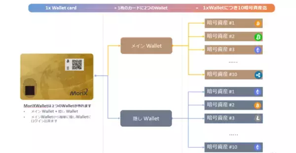 暗号資産の管理ウォレット「MoriX Wallet Card」をアマゾンで販売開始 指紋認証で暗号資産の盗難防止、アプリで送金・着金操作も容易に