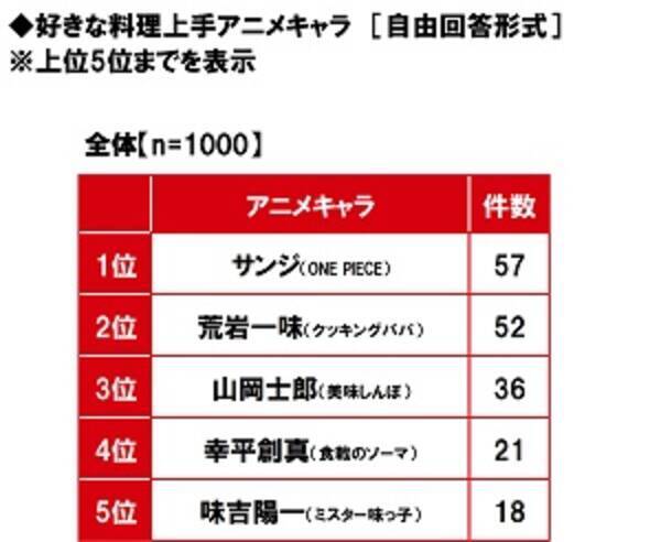 マルハニチロ調べ 好きな料理上手アニメキャラ 1位 サンジ 2位 荒岩一味 3位 山岡士郎 年8月18日 エキサイトニュース