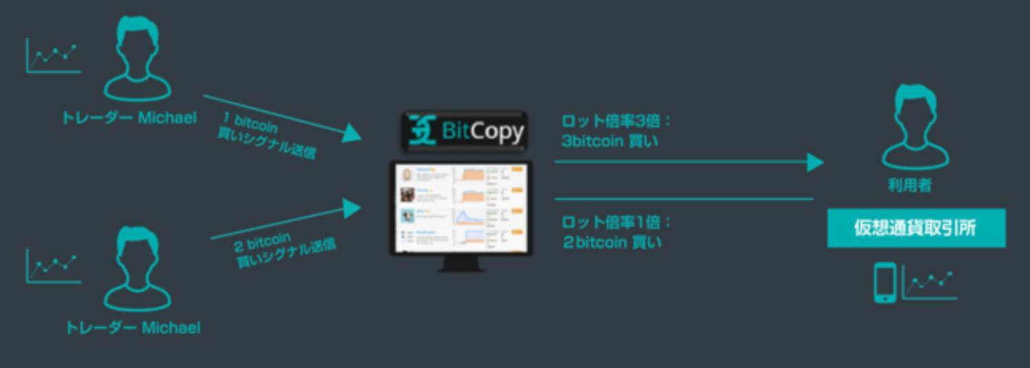 仮想通貨取引所FTXとコピートレードのBitcopyが資本業務提携 - エキサイトニュース