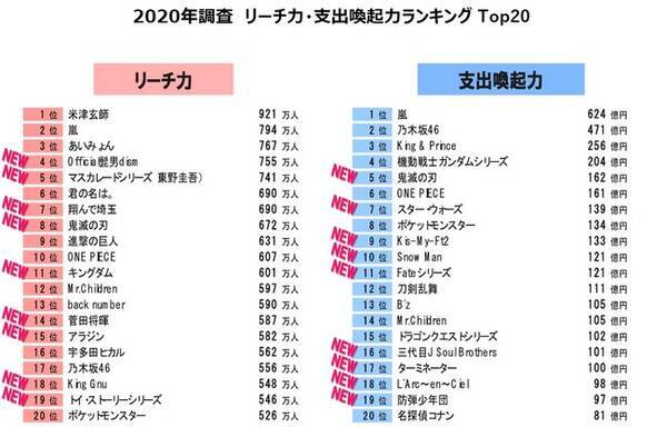 コンテンツビジネスラボ リーチ力 支出喚起力ランキング コンテンツファン消費行動調査2020 より 2020年8月18日 エキサイトニュース