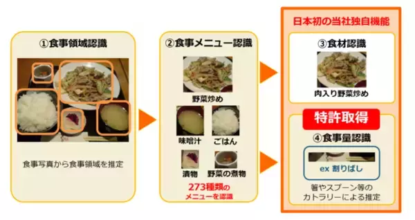日本初の当社独自技術「食事量認識機能」が特許権を取得！AI健康アプリ「カロママ」シリーズの食事画像認識機能を大幅に強化