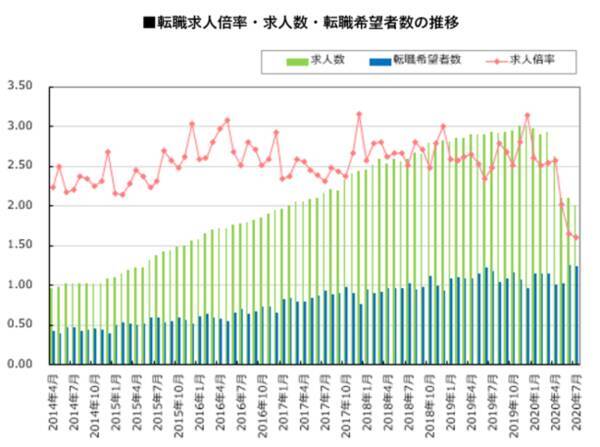 転職サービス Doda デューダ 年7月 転職求人倍率 1 61倍 前月比 0 05ポイント 長期化する新型コロナウイルスの影響を受け 求人数が微減 年8月日 エキサイトニュース