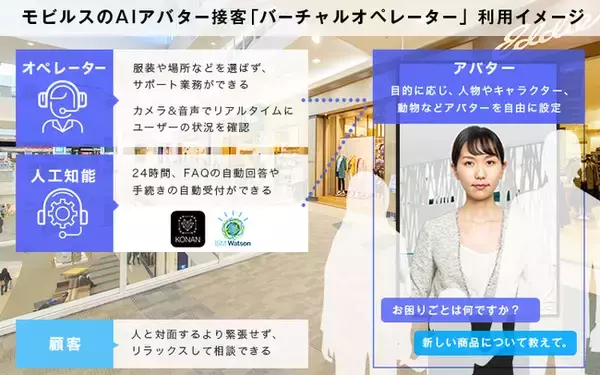 モビルスのAIアバター接客「バーチャルオペレーター」に有人応答機能を開発