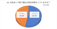 「防災対策をしている人」の割合は53.2％でほぼ半数 ・「防災対策をしていない人」の内90.2％が必要性を感じながら何もできていない結果に！