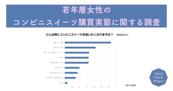コンビニスイーツは「ローソン」が人気！女子大生・女子高生マーケティング集団「Trend Catch Project」が「若年層女性のコンビニスイーツ購買実態」を調査