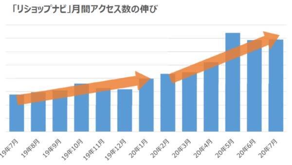 じげんが提供するリフォームマッチングサイト リショップナビ が 巣ごもり と デジタルシフト を追い風に急伸 年8月21日 エキサイトニュース