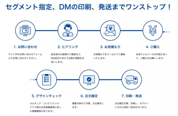 CCCマーケティング、ラクスルとダイレクトメール事業において協業開始