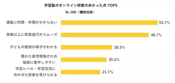 「学校・学習塾に求める新型コロナ第3波対策」に関する保護者アンケート