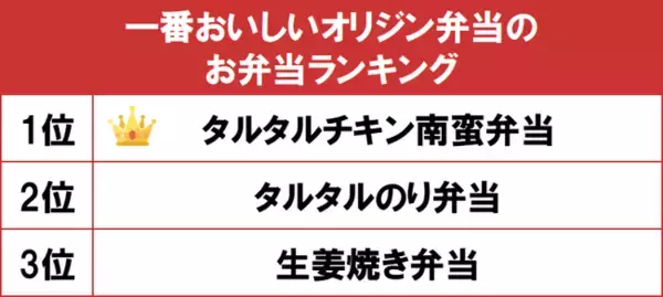 1位はボリューム満点の「タルタルチキン南蛮弁当」！ gooランキングが「一番おいしいオリジン弁当のお弁当ランキング」を発表