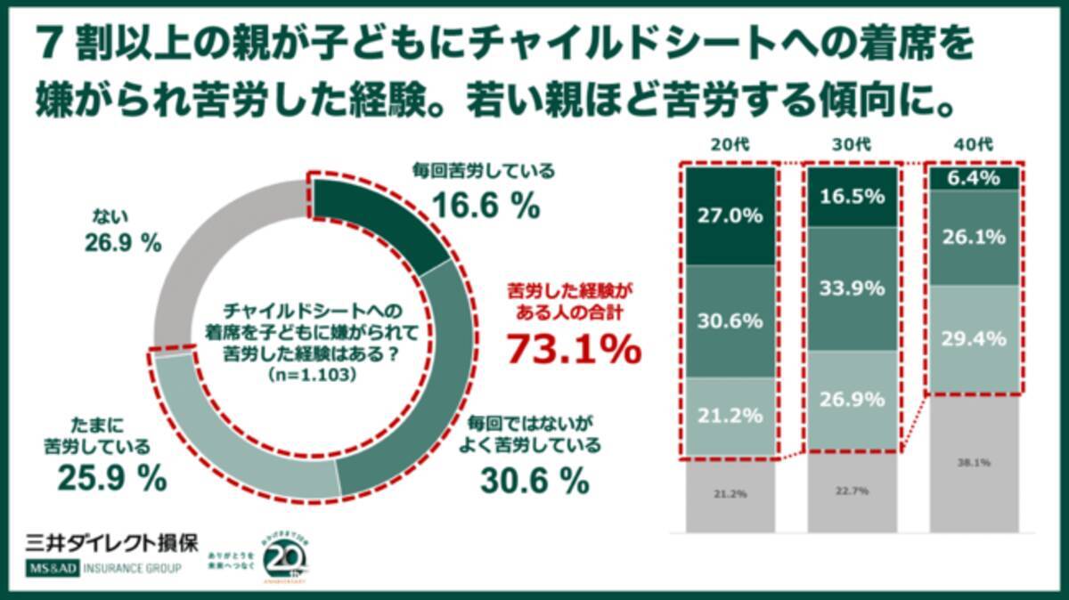 チャイルドシート義務化年 使ってよかった 81 3 子に嫌がられ苦労 73 1 対処は 飲み物 食べ物 や おもちゃ 絵本 年8月25日 エキサイトニュース