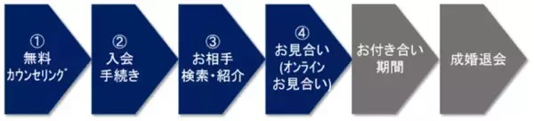 ゼクシィ縁結びエージェント「オンラインお見合い機能」を開始！