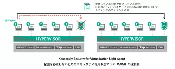 仮想環境用セキュリティ「Kaspersky Security for Virtualization Light Agent」がVMware製品との連携を強化