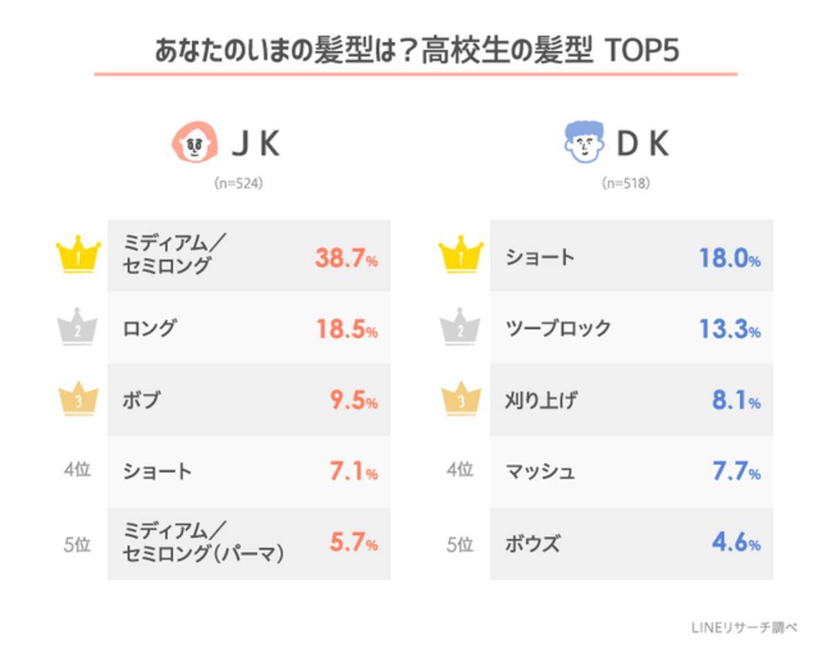 Lineリサーチ 高校生に人気のある男子の髪型は ショート ツーブロック マッシュ 女子の髪型は ロング ミディアム セミロング 女子高生の方が 回答割合が高く好みがはっきりしている傾向 年8月26日 エキサイト
