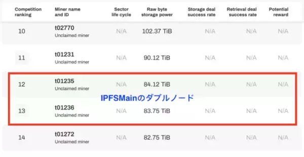 【速報】Filecoin スペースレース開始、株式会社TEAMZのChainTalk Miningは3位と4位