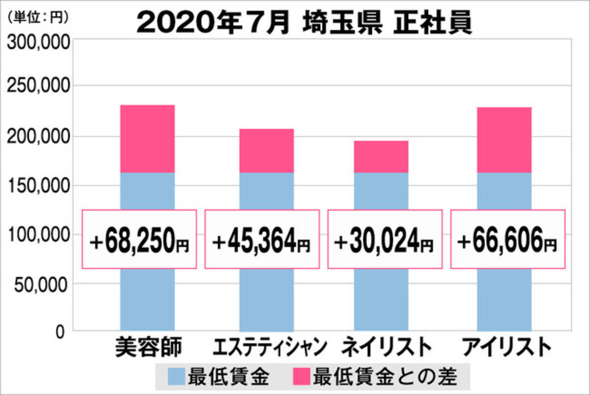 美プロ調べ 年7月 最低賃金から見る美容業界の給料調査 埼玉版 年8月26日 エキサイトニュース 2 2