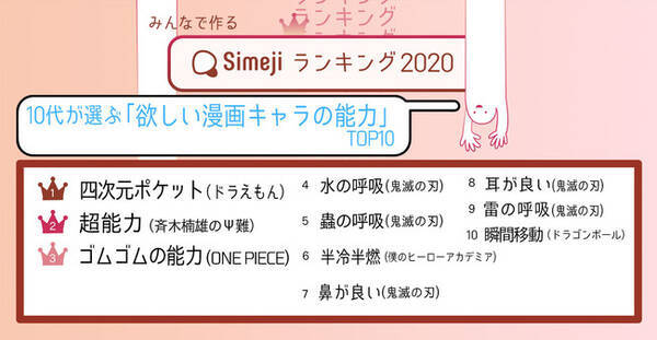 漫画至上 最強能力の決定戦 10代3 500人が選ぶ 欲しい漫画キャラの能力top10 Simejiランキングが発表 年8月27日 エキサイトニュース