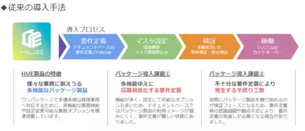 ワークスアプリケーションズ、推奨の会計業務フローで初期設定した効率的な導入サービスを開始