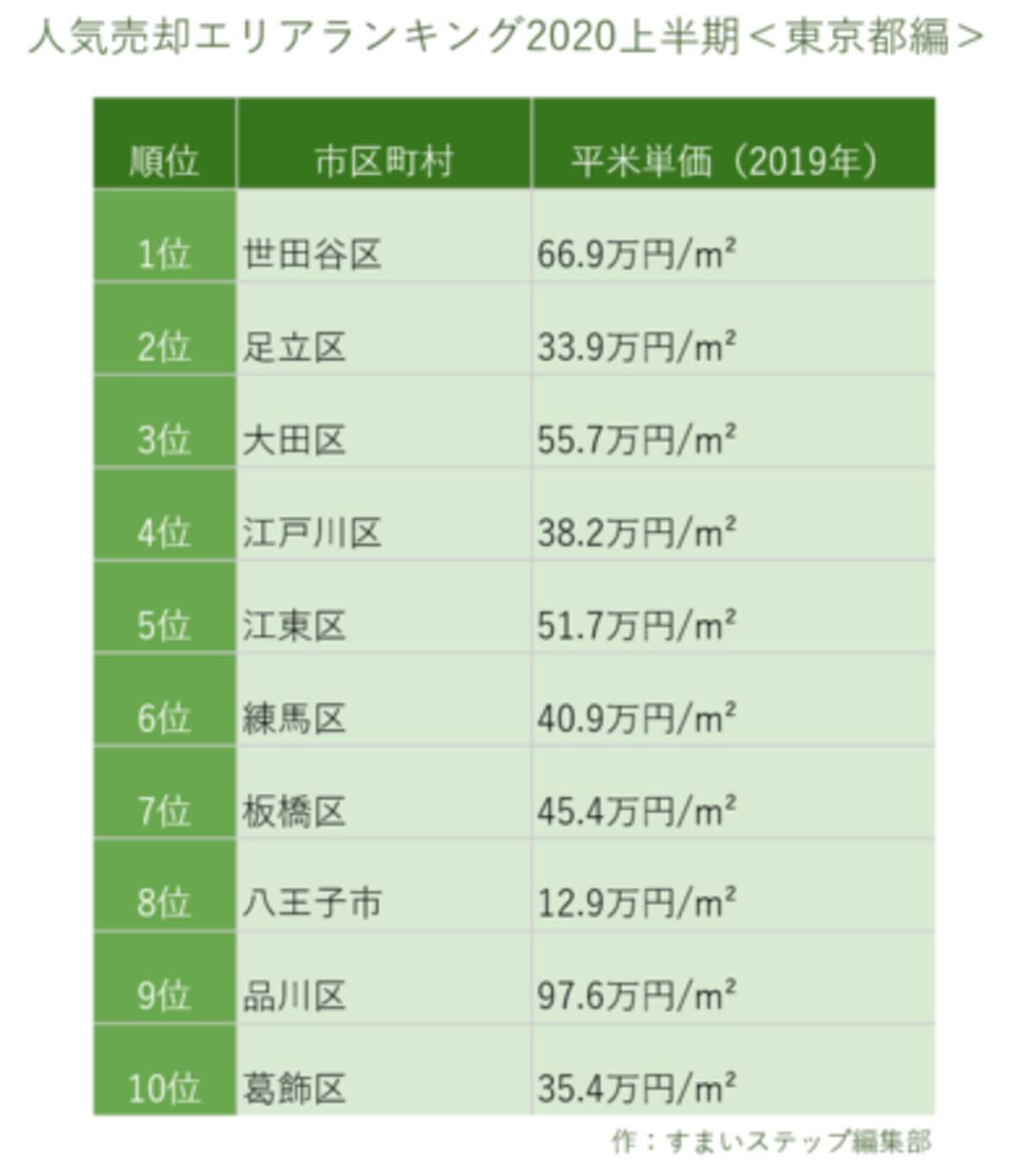 人気売却エリアランキング 上半期 東京都編 査定依頼数は 世田谷区 が1位 年8月31日 エキサイトニュース