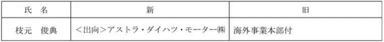 トヨタ、役員人事および幹部職人事を発表 (2021年12月1日