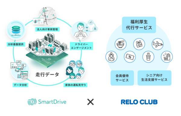 クラウド型車両管理サービスが福利厚生に活かせる リロクラブがスマートドライブと業務提携 業務効率化 労務改善を目指し 福利厚生分野を両社で改革 年9月1日 エキサイトニュース