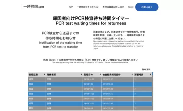 【Latest statistics】The total PCR test waiting time in August is greatly reduced in Tokyo Airport.