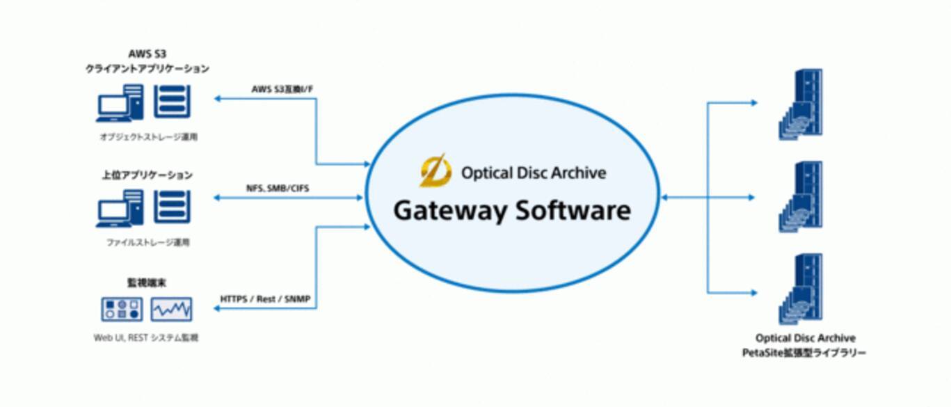 クラウドやオンプレミスの環境に対応し 大容量のアーカイブストレージを統合管理する オプティカルディスク アーカイブ ゲートウェイソフトウェア を発売 年9月7日 エキサイトニュース