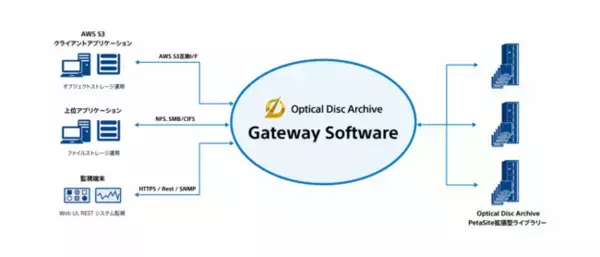 クラウドやオンプレミスの環境に対応し、大容量のアーカイブストレージを統合管理する「オプティカルディスク・アーカイブ ゲートウェイソフトウェア」を発売