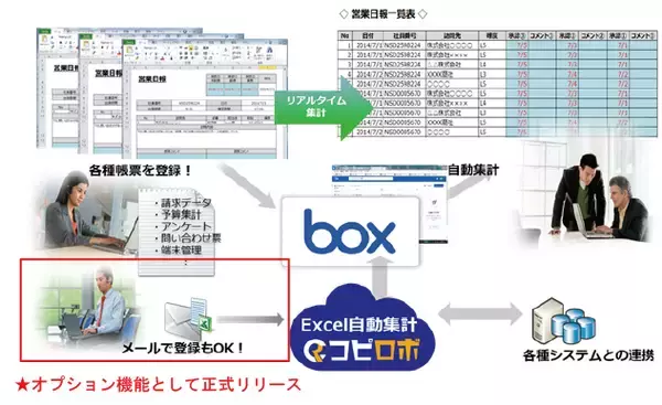 「Ｂｏｘ」利用者向けＥｘｃｅｌ集計ＲＰＡソリューション『コピロボ』にメール連携機能を追加