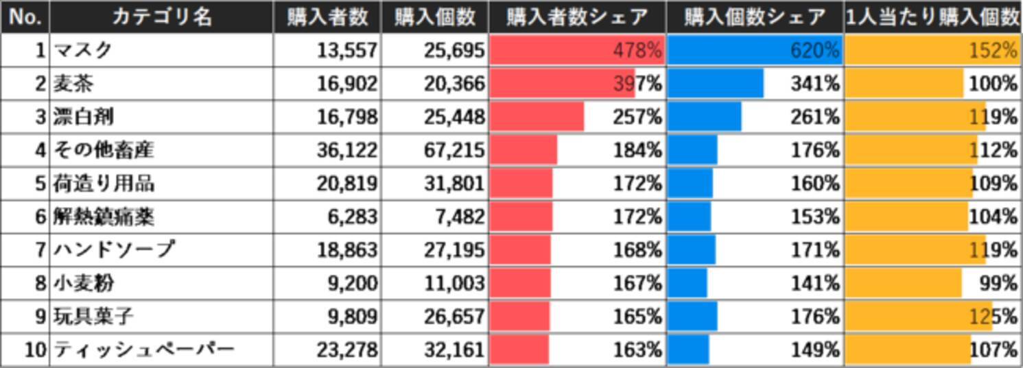 この夏 対昨年比の購入者数増加率ベスト３は マスク そして意外な麦茶 漂白剤 年9月8日 エキサイトニュース