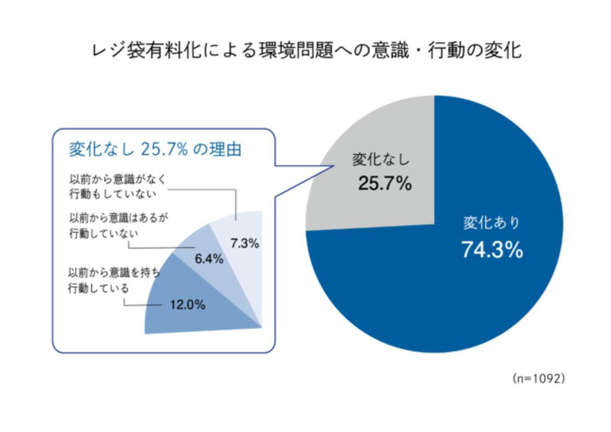 第 1 回 日本人の環境危機意識調査 コロナ流行後 環境問題に前向きな意識や行動 約4割 2020年9月8日 エキサイトニュース