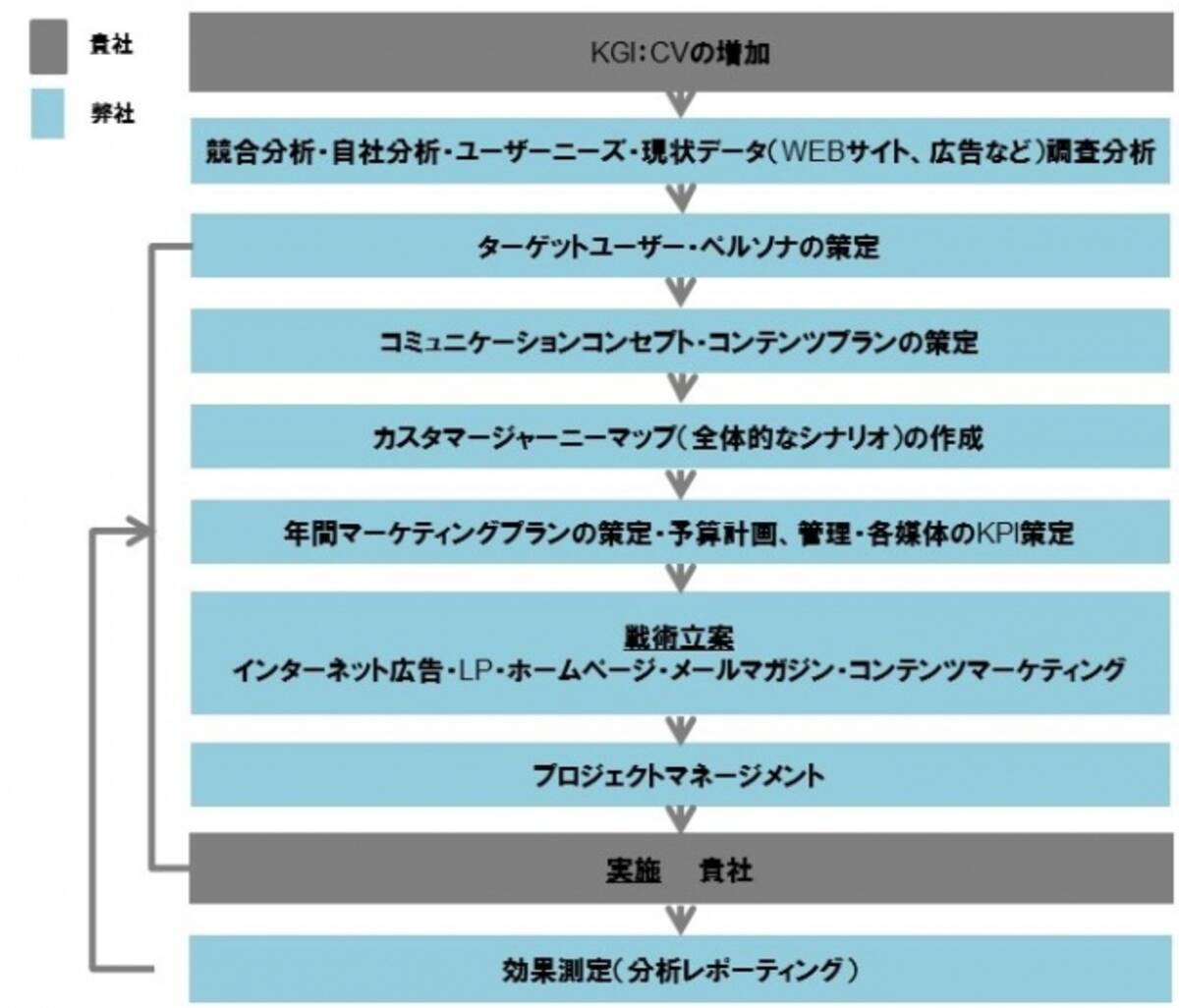 販促費を変えずにcvを4 1倍に Withコロナ時代の強い味方 場所にとらわれない貴社のデジタルマーケティング部 伴走型デジタルマーケティング代行 年9月8日 エキサイトニュース