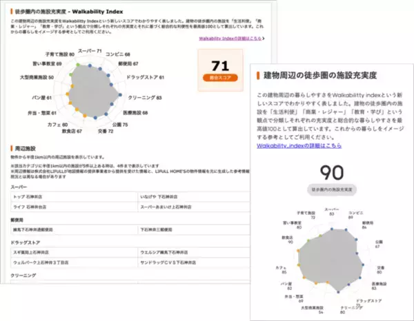 「Walkability Index」をLIFULL HOME'S の物件周辺の徒歩圏内環境を評価したスコアとして掲載