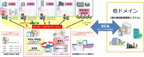 東京都ＩＣＴ基盤整備事業に則した電子カルテシステムPrimeKarteを販売中！
