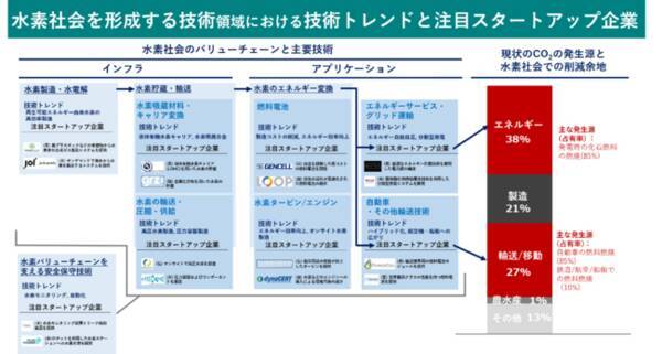 Co2削減に向け世界で進むエネルギーシフト 水素エネルギー社会 を形成する8つの技術と注目スタートアップ企業 年9月11日 エキサイトニュース