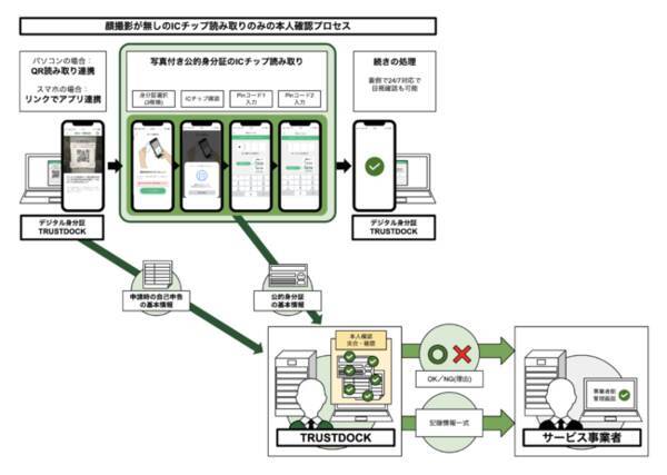 Ekyc身分証アプリ Trustdock 身分証のicチップ読み取りでの本人確認も提供開始 偽造身分証による不正行為も抑制 そして 犯収法施行規則第六条一項1号 Ekyc へ も同時に提供開始 年9月12日 エキサイトニュース