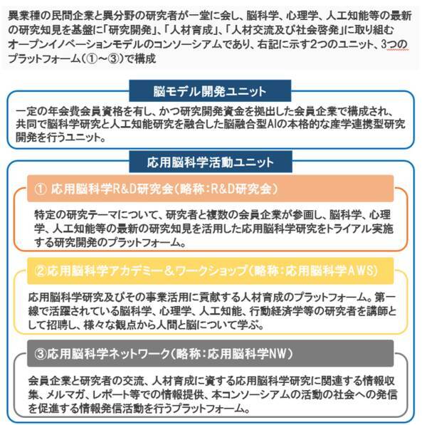 応用脳科学コンソーシアム の新たな研究開発テーマ 脳モデル開発ユニット に参画 年9月14日 エキサイトニュース